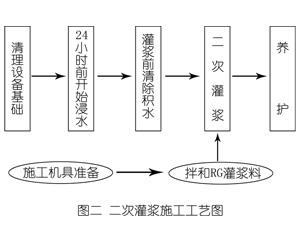 沙县灌浆料施工工艺—文字完整版